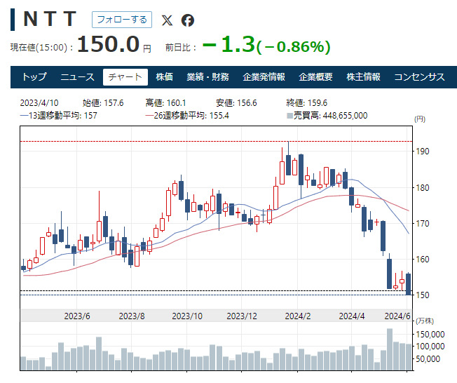 NTT最新の株価チャート150円