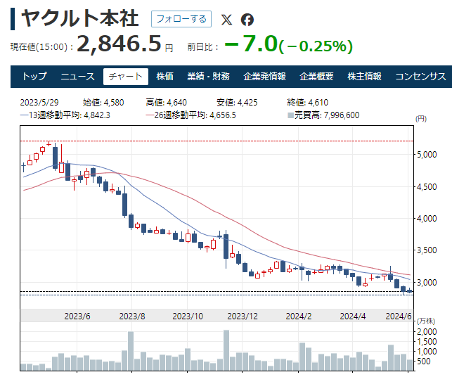 ヤクルト本社の株価チャート