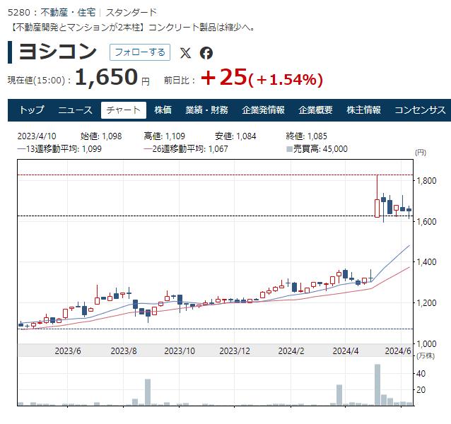 ヨシコンの株価上昇