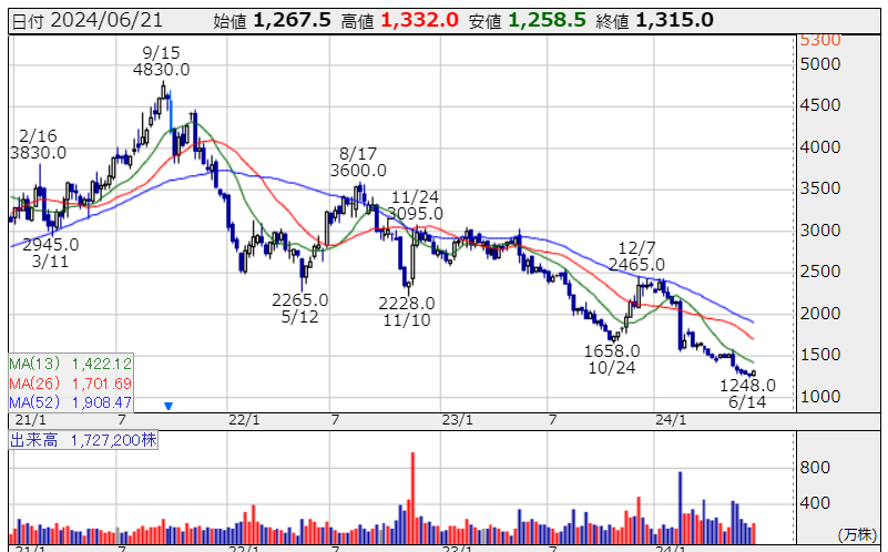メニコンの株価チャート