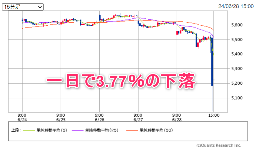 ツムラ株価の下落